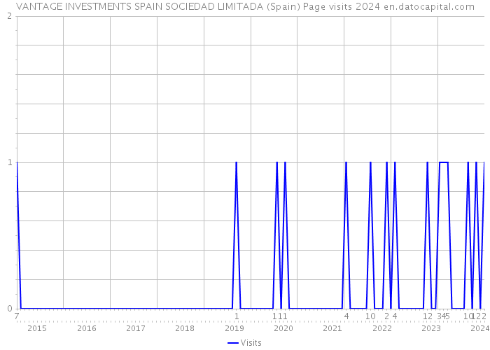 VANTAGE INVESTMENTS SPAIN SOCIEDAD LIMITADA (Spain) Page visits 2024 