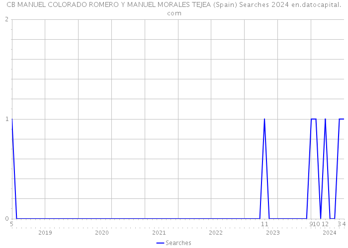 CB MANUEL COLORADO ROMERO Y MANUEL MORALES TEJEA (Spain) Searches 2024 