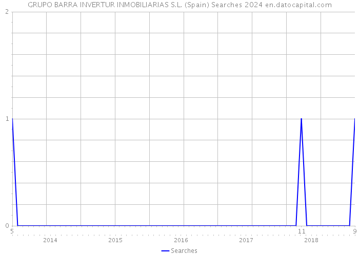 GRUPO BARRA INVERTUR INMOBILIARIAS S.L. (Spain) Searches 2024 