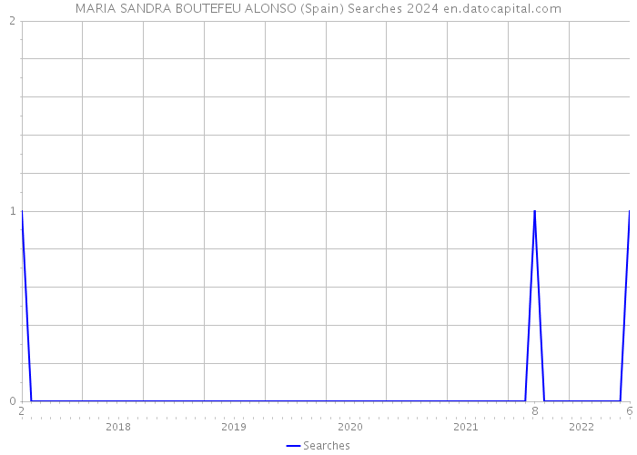 MARIA SANDRA BOUTEFEU ALONSO (Spain) Searches 2024 