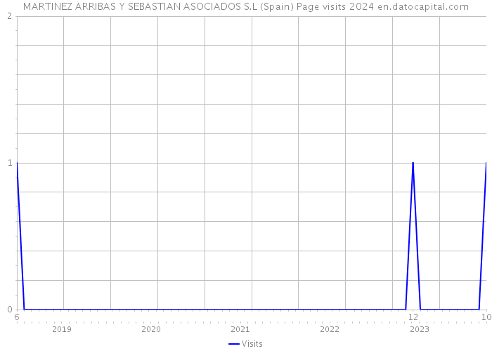 MARTINEZ ARRIBAS Y SEBASTIAN ASOCIADOS S.L (Spain) Page visits 2024 