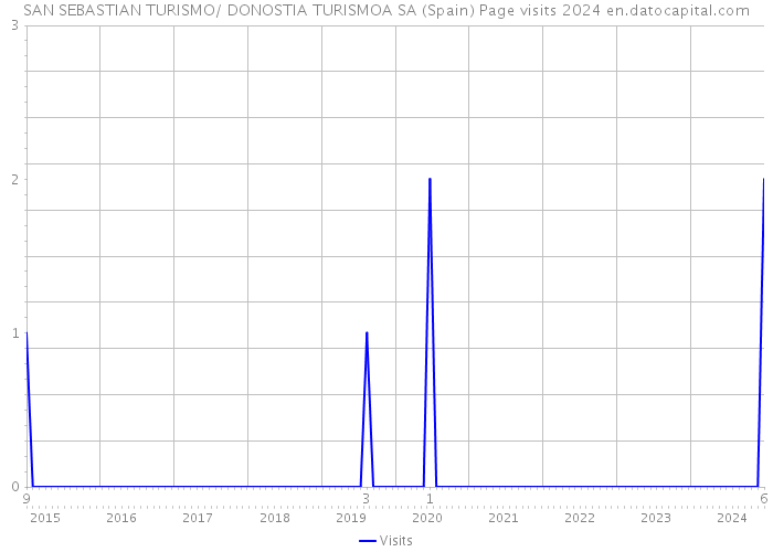 SAN SEBASTIAN TURISMO/ DONOSTIA TURISMOA SA (Spain) Page visits 2024 