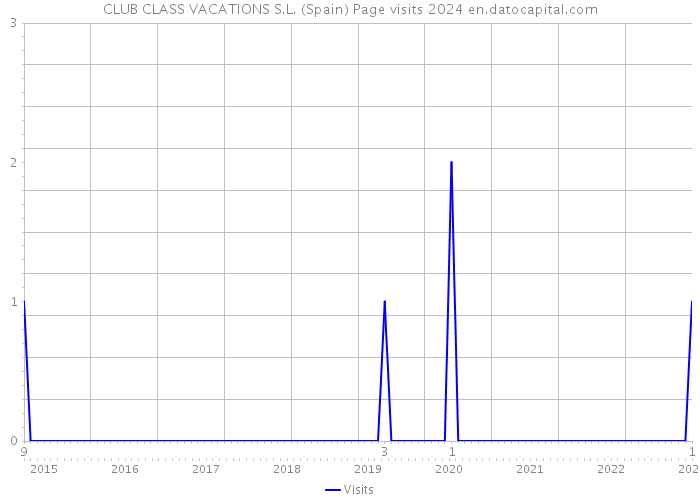CLUB CLASS VACATIONS S.L. (Spain) Page visits 2024 
