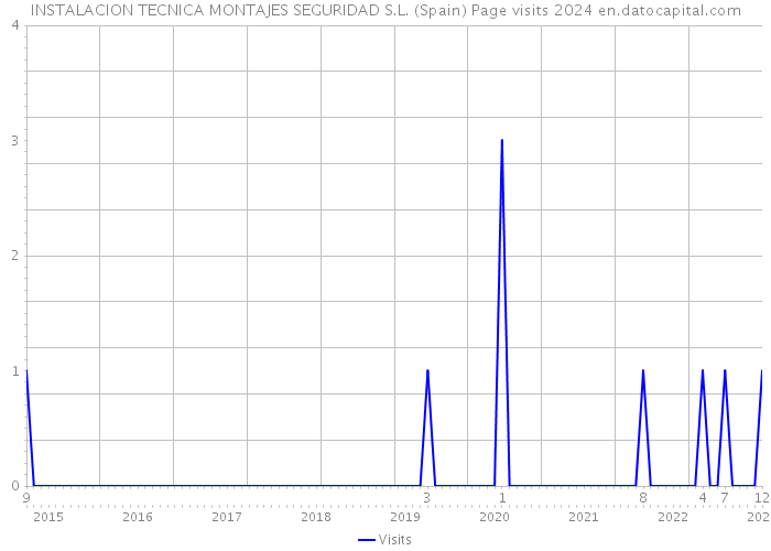 INSTALACION TECNICA MONTAJES SEGURIDAD S.L. (Spain) Page visits 2024 