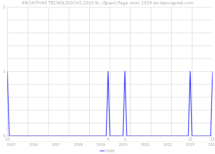 INICIATIVAS TECNOLOGICAS 2010 SL. (Spain) Page visits 2024 