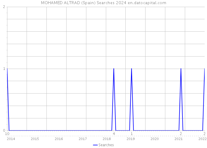 MOHAMED ALTRAD (Spain) Searches 2024 