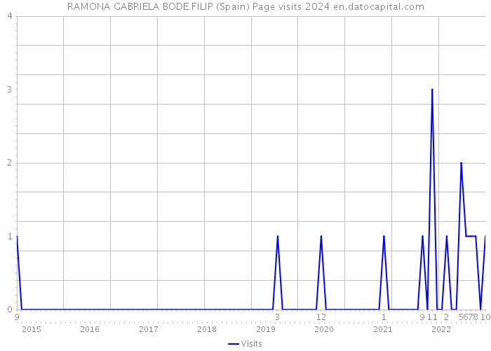 RAMONA GABRIELA BODE FILIP (Spain) Page visits 2024 