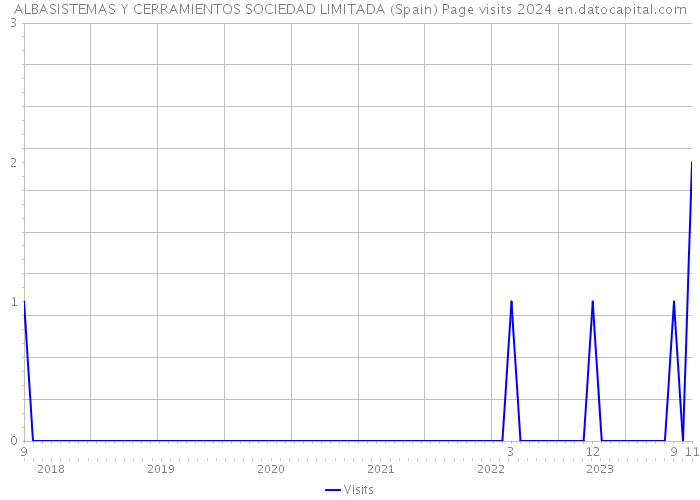 ALBASISTEMAS Y CERRAMIENTOS SOCIEDAD LIMITADA (Spain) Page visits 2024 