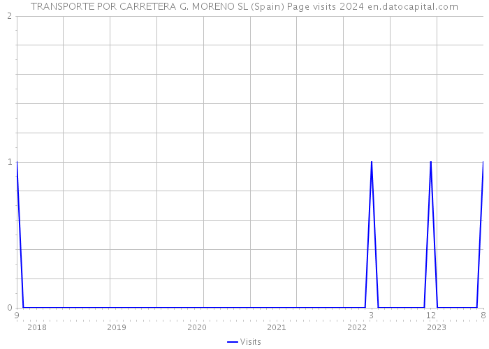 TRANSPORTE POR CARRETERA G. MORENO SL (Spain) Page visits 2024 