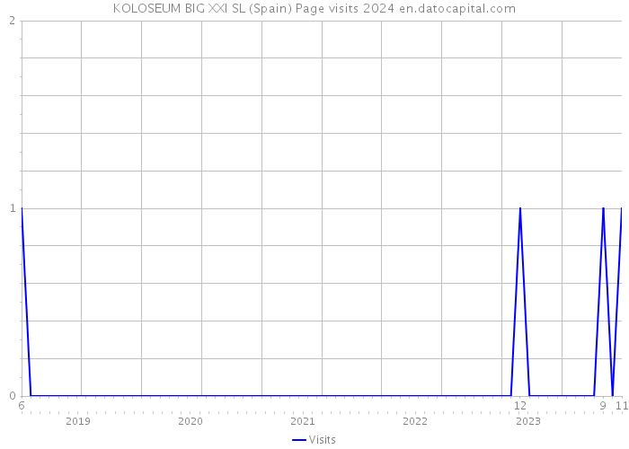 KOLOSEUM BIG XXI SL (Spain) Page visits 2024 