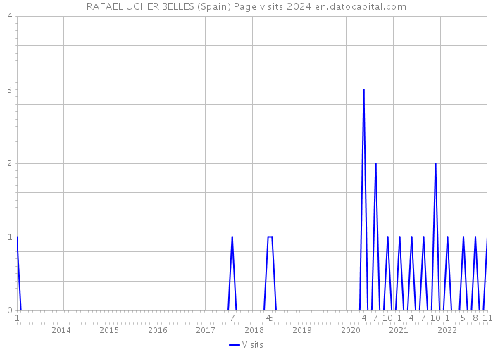 RAFAEL UCHER BELLES (Spain) Page visits 2024 