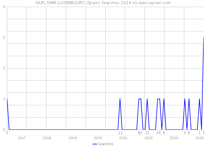 SARL SWM LUXEMBOURG (Spain) Searches 2024 