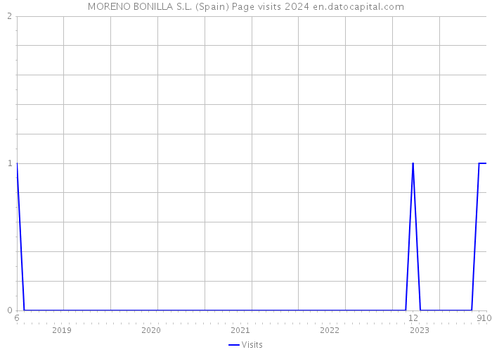 MORENO BONILLA S.L. (Spain) Page visits 2024 