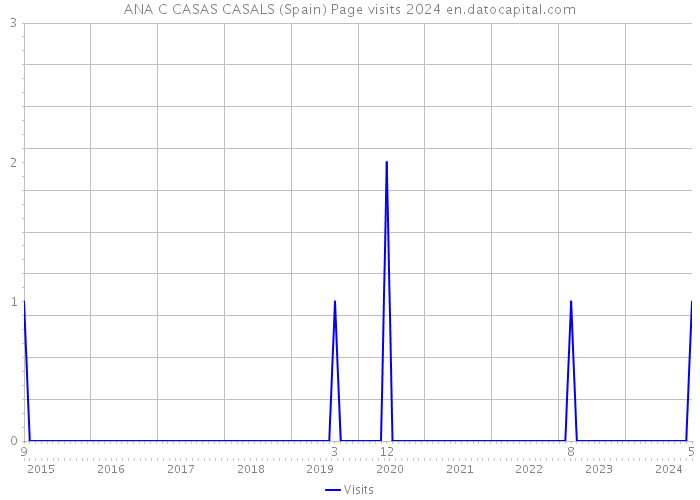 ANA C CASAS CASALS (Spain) Page visits 2024 