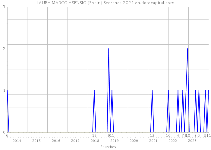 LAURA MARCO ASENSIO (Spain) Searches 2024 