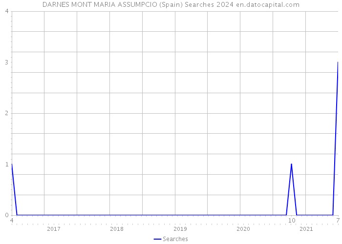 DARNES MONT MARIA ASSUMPCIO (Spain) Searches 2024 
