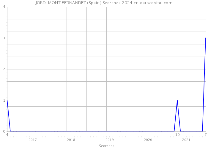 JORDI MONT FERNANDEZ (Spain) Searches 2024 