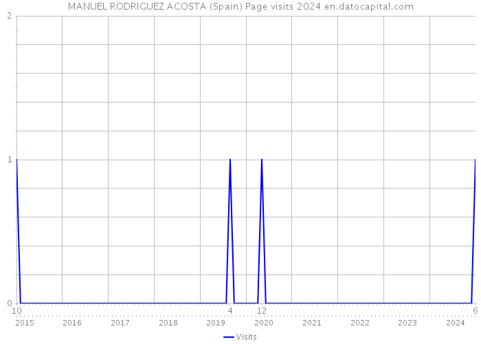 MANUEL RODRIGUEZ ACOSTA (Spain) Page visits 2024 