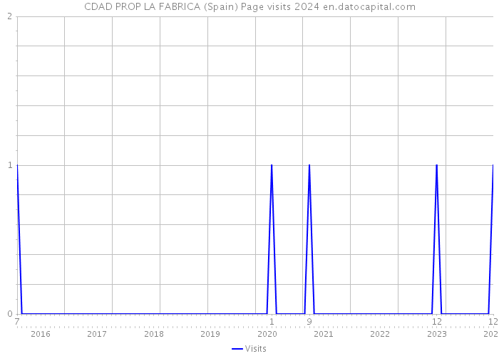 CDAD PROP LA FABRICA (Spain) Page visits 2024 