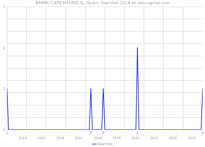 BAMBU CAFE MADRID SL (Spain) Searches 2024 