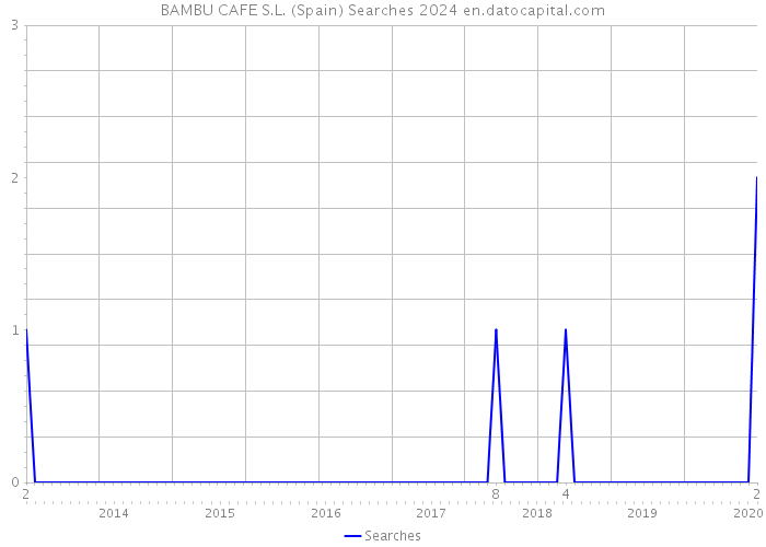 BAMBU CAFE S.L. (Spain) Searches 2024 
