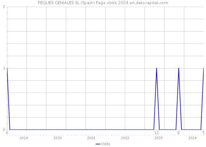 PEQUES GENIALES SL (Spain) Page visits 2024 