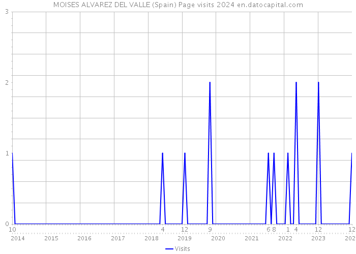 MOISES ALVAREZ DEL VALLE (Spain) Page visits 2024 