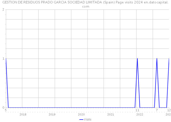 GESTION DE RESIDUOS PRADO GARCIA SOCIEDAD LIMITADA (Spain) Page visits 2024 