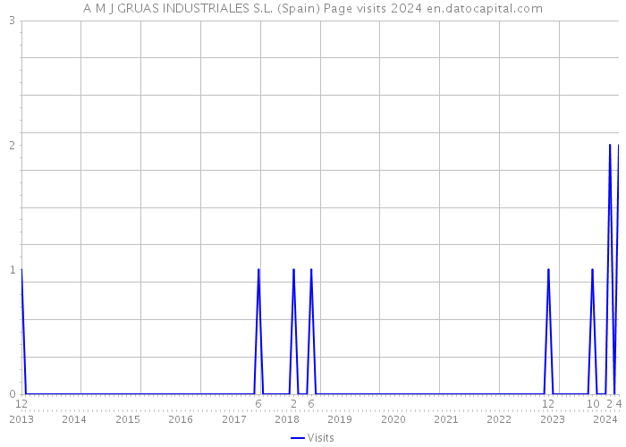 A M J GRUAS INDUSTRIALES S.L. (Spain) Page visits 2024 