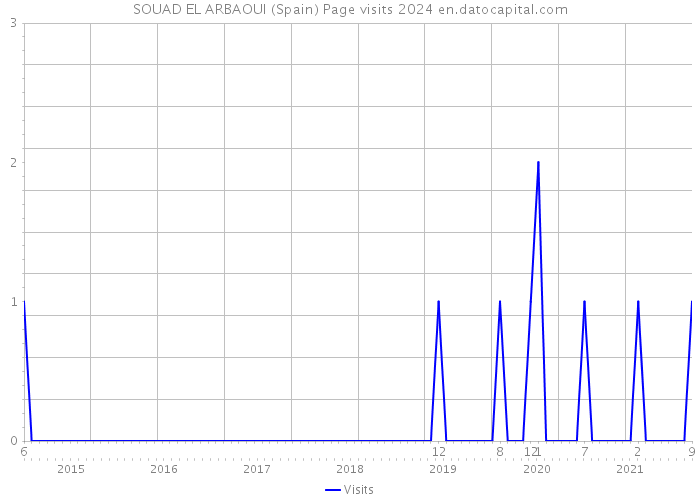 SOUAD EL ARBAOUI (Spain) Page visits 2024 