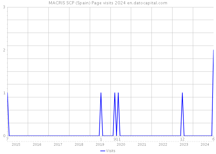 MACRIS SCP (Spain) Page visits 2024 