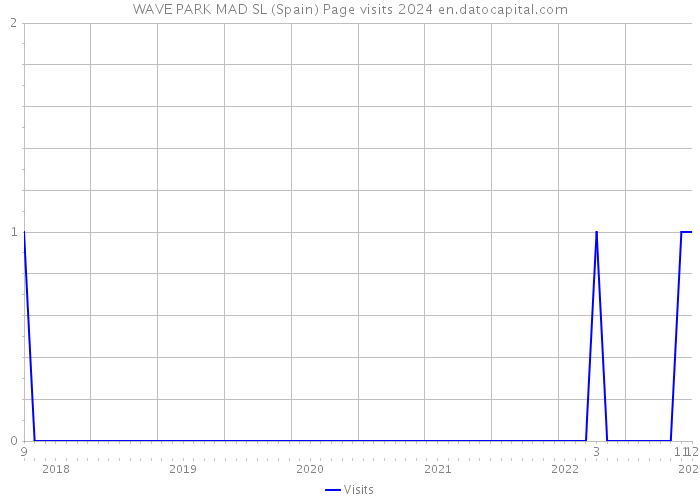 WAVE PARK MAD SL (Spain) Page visits 2024 