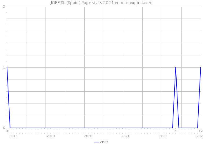 JOFE SL (Spain) Page visits 2024 