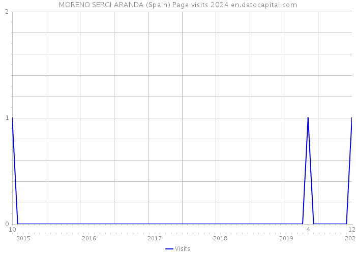 MORENO SERGI ARANDA (Spain) Page visits 2024 