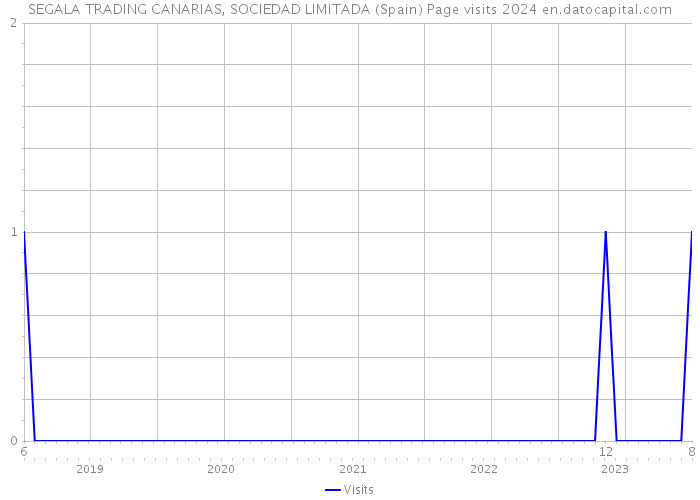 SEGALA TRADING CANARIAS, SOCIEDAD LIMITADA (Spain) Page visits 2024 