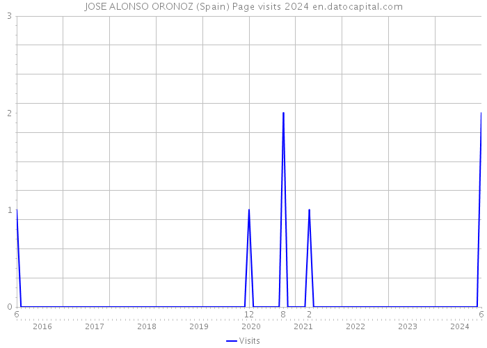 JOSE ALONSO ORONOZ (Spain) Page visits 2024 