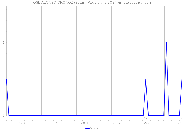 JOSE ALONSO ORONOZ (Spain) Page visits 2024 