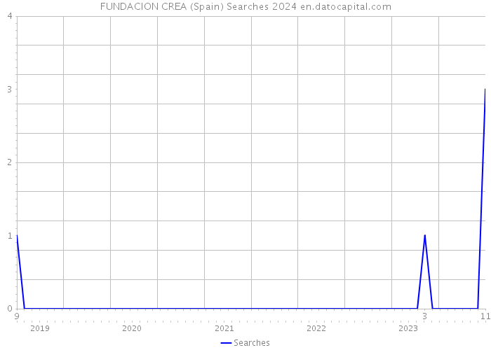 FUNDACION CREA (Spain) Searches 2024 