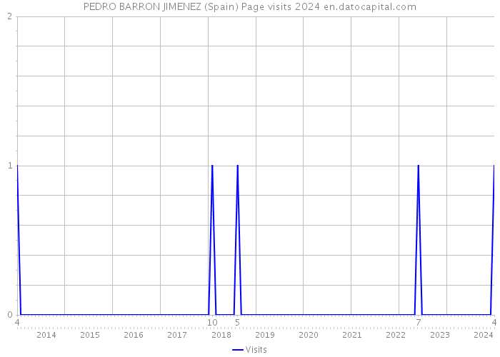 PEDRO BARRON JIMENEZ (Spain) Page visits 2024 