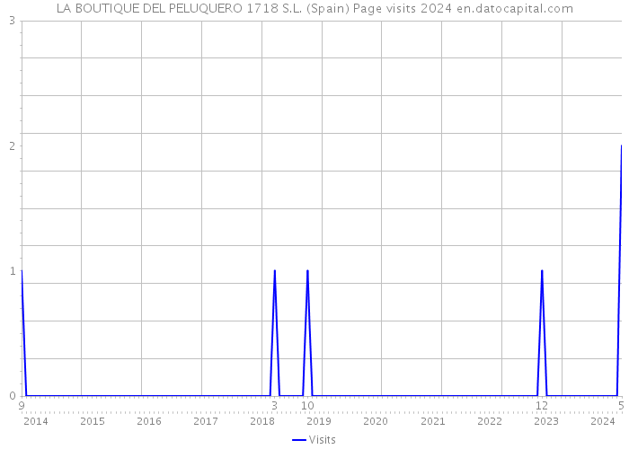 LA BOUTIQUE DEL PELUQUERO 1718 S.L. (Spain) Page visits 2024 