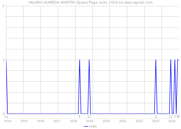 HILARIO ALMEIDA MARTIN (Spain) Page visits 2024 