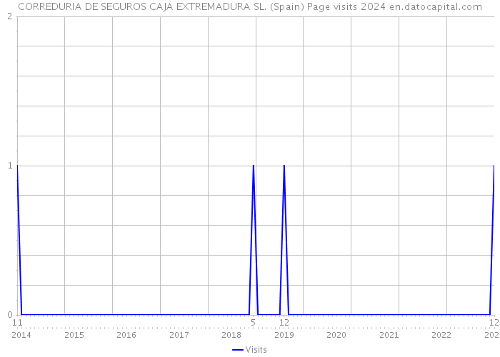CORREDURIA DE SEGUROS CAJA EXTREMADURA SL. (Spain) Page visits 2024 