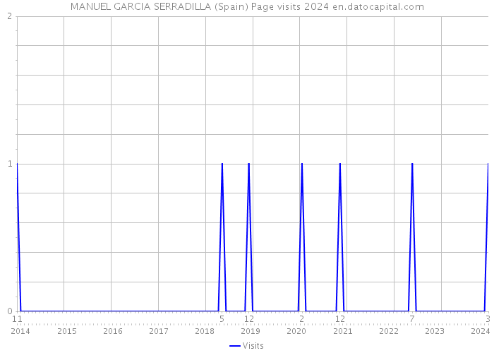 MANUEL GARCIA SERRADILLA (Spain) Page visits 2024 
