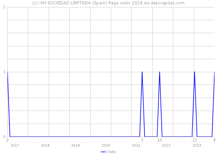 LC-4H SOCIEDAD LIMITADA (Spain) Page visits 2024 