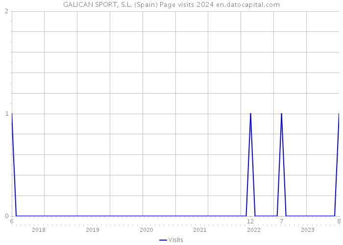 GALICAN SPORT, S.L. (Spain) Page visits 2024 
