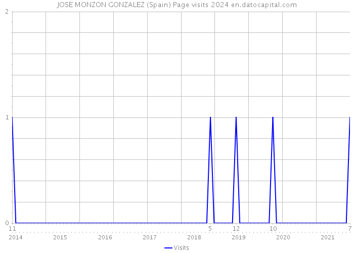 JOSE MONZON GONZALEZ (Spain) Page visits 2024 