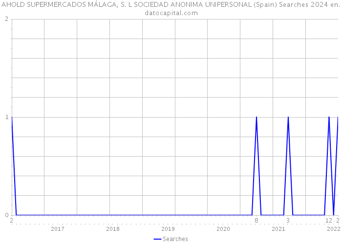 AHOLD SUPERMERCADOS MÁLAGA, S. L SOCIEDAD ANONIMA UNIPERSONAL (Spain) Searches 2024 