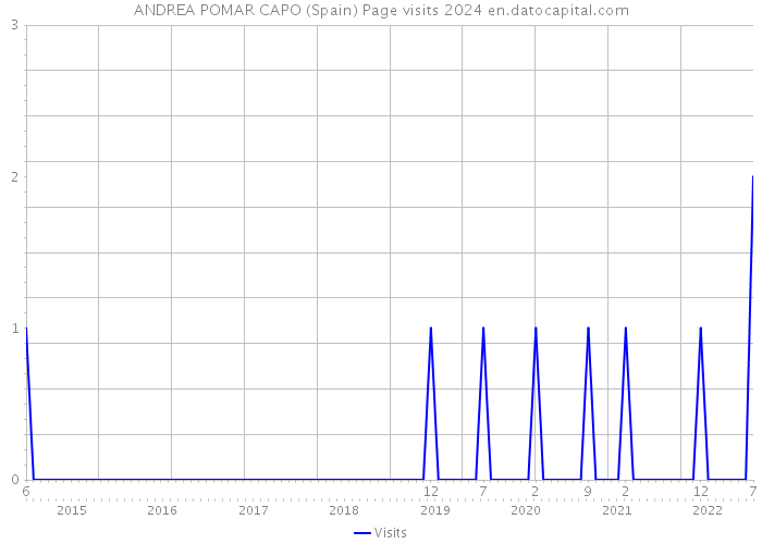 ANDREA POMAR CAPO (Spain) Page visits 2024 