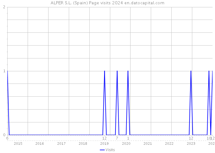 ALPER S.L. (Spain) Page visits 2024 