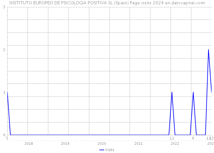 INSTITUTO EUROPEO DE PSICOLOGIA POSITIVA SL (Spain) Page visits 2024 